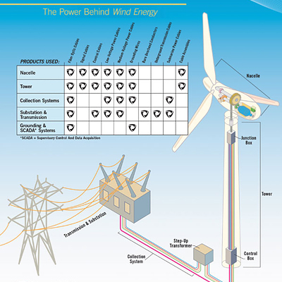 Turbine components: cables