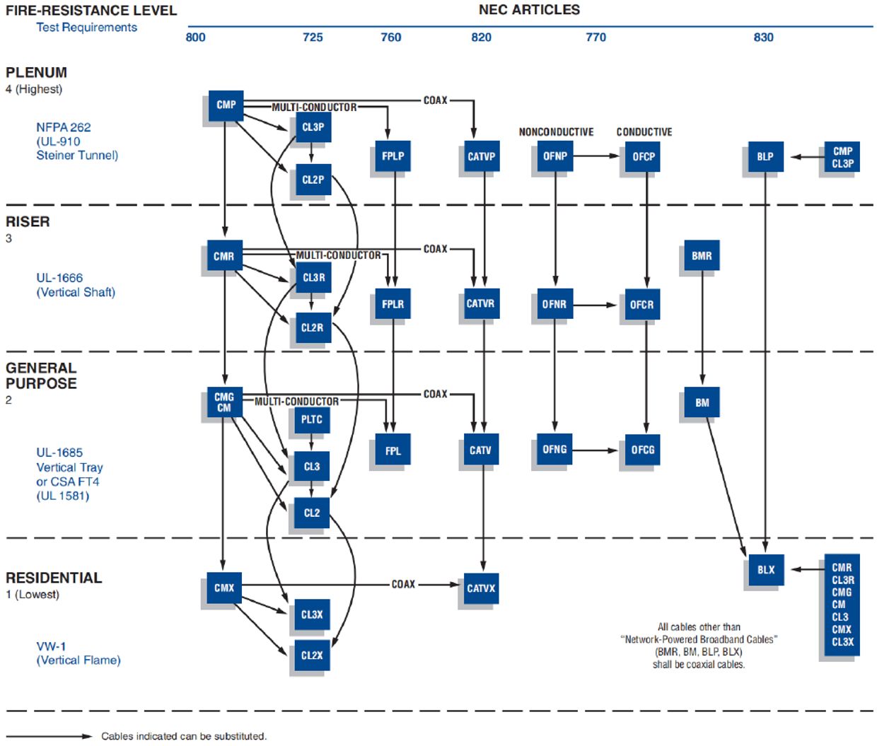 Cable Substitution Chart