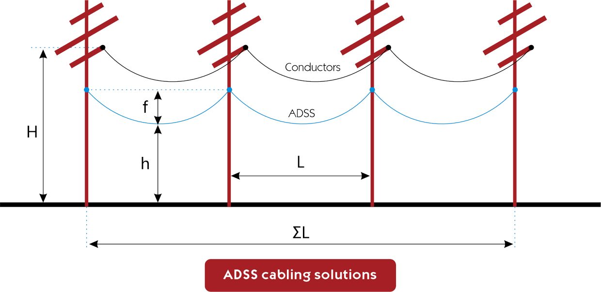 ADSS cabling solutions