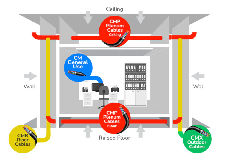 Plenum vs Riser in Cabling Design - Why Plenum