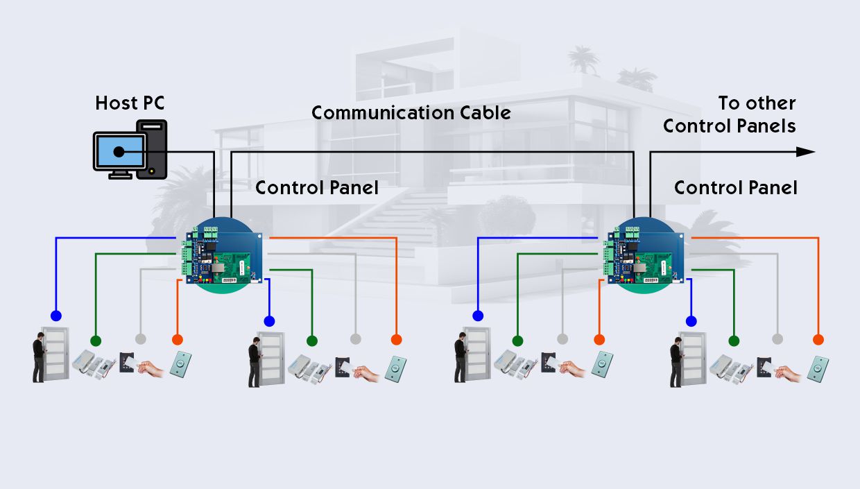 Where to use Plenum Access Control Cable