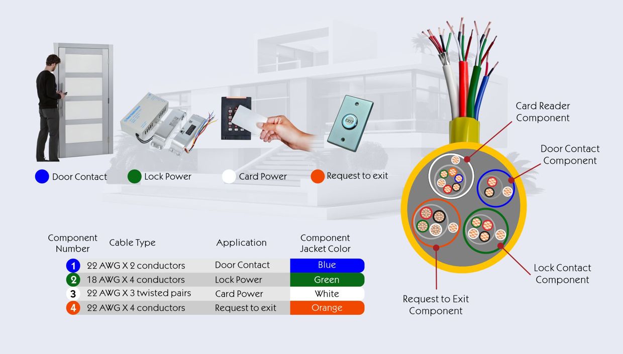 Access Control Cables - Applications