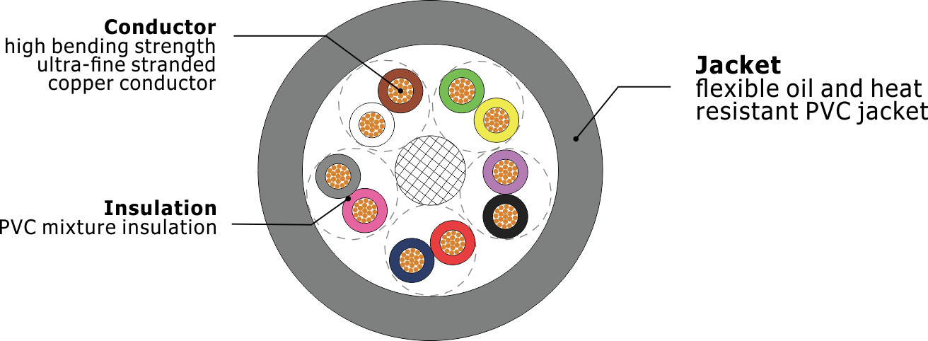 Z-FLEX20276 PVC flexible singal control cable for drag chain