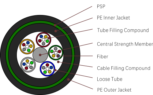 fiber optic cable types GYTY53(Loose Tube Light-armored (Flame-retardant) Direct Buried Cable)