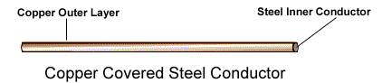 COAX CABLE Copper-Covered Steel Conductors