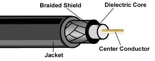 The Dieletric of COAX CABLE