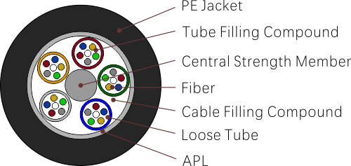 fiber optic cable types - GYTA(Stranded Loose Tube Single Jacket Cable) 