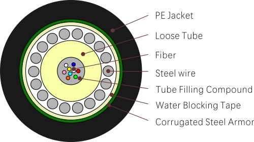 fiber optic cable types GYXTS（Central Tube STEEL WIRES ARMOR）