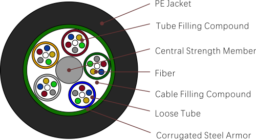 fiber optic cable types GYTS(Stranded Loose Tube Single Jacket Cable STEEL)