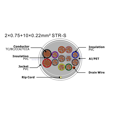 NO.7111265 2×0.75+10×0.22mm² STR-S