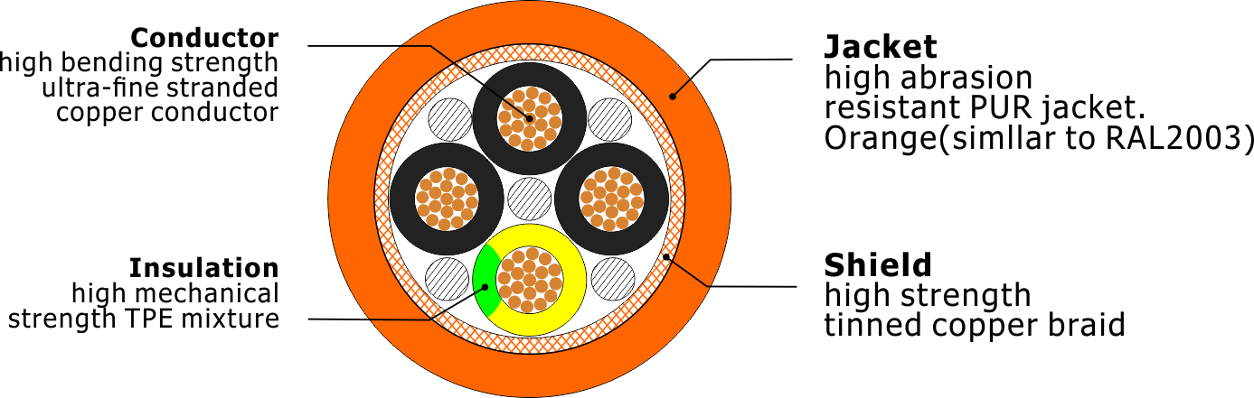 Z-SERVO PUR flexible,screened cable for servo motor