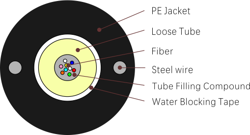 fiber optic cable types GYXTY（Central Tube Single Jacket Armored Cable）