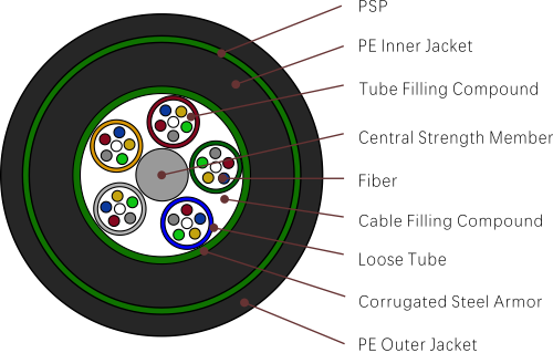 fiber optic cable types GYTA53(Stranded Loose Tube Dual Jacket Armored Cable)