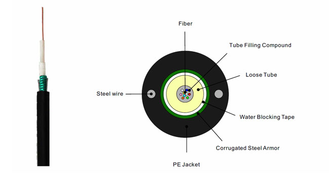 central tube cables