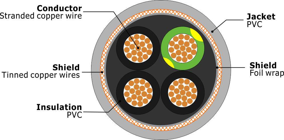 LiYY JZ Flexible screened numbered cores data Transmission cable with protective conductor..
