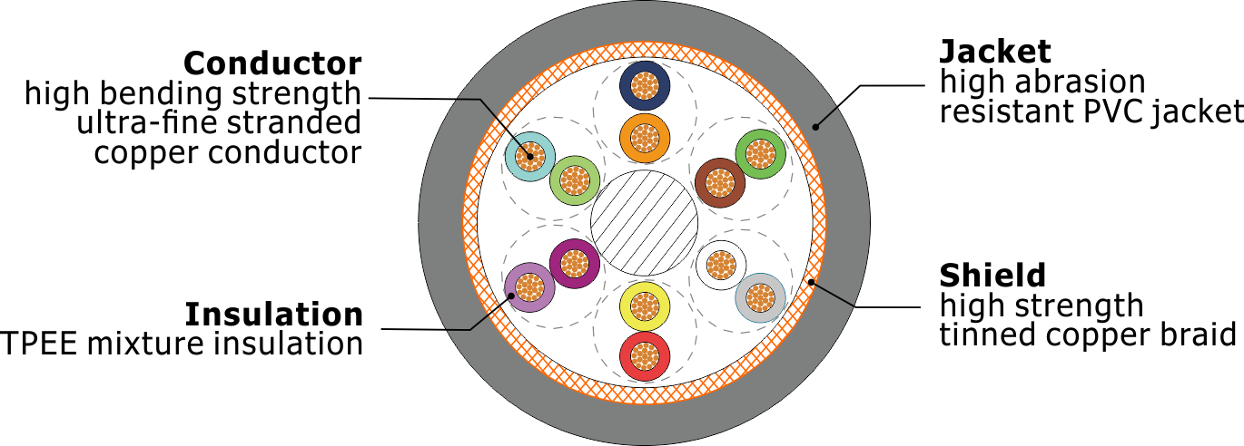 Z-ROB-SB PUR screened control cable .