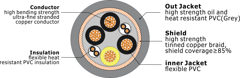 Z-SERVO PVC flexible,screened control cable for servo motorencoder