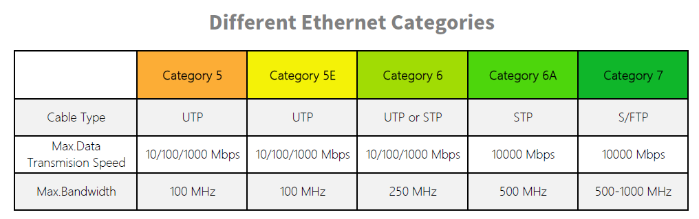 Difference between CAT5e and CAT6, How to choose the network cable