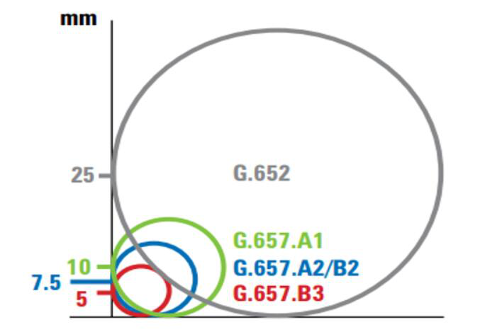 Fibre Bending Radii Vs Attenuation Increase at 1550nm