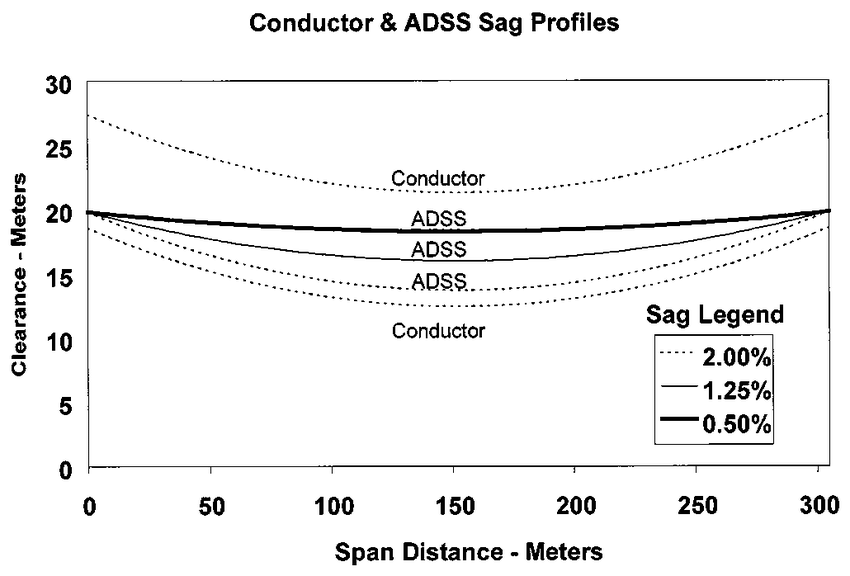zion communication Conductor-and-ADSS-cable-sag-profiles-Conductors-at-2-ADSS-at-05-125-and-2