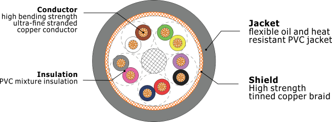 Z-FLEX-SB20276 PVC flexible singal control cable for drag chain with screen (Twisted pair)