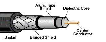 Dual Shield Coax Cable