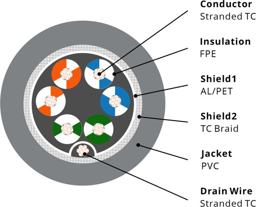 73103 RS485-RS232 Cable, 28AWG 3PR, Foil+Braid, PVC, 120Ω