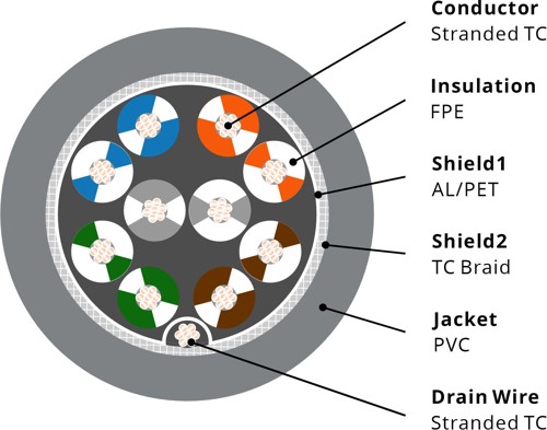 73105 RS485-RS232 Cable, 28AWG 5PR, Foil+Braid, PVC, 120Ω