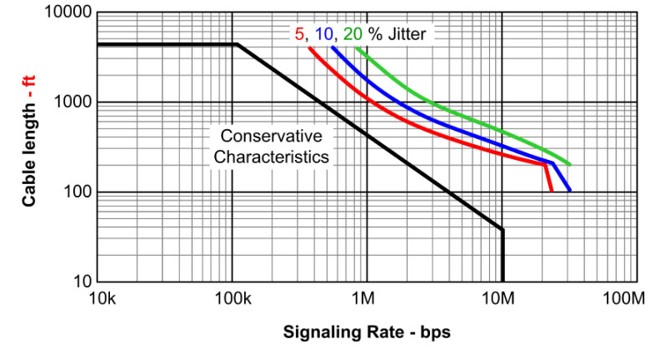 RS485 Data Rate and Distance Considerations