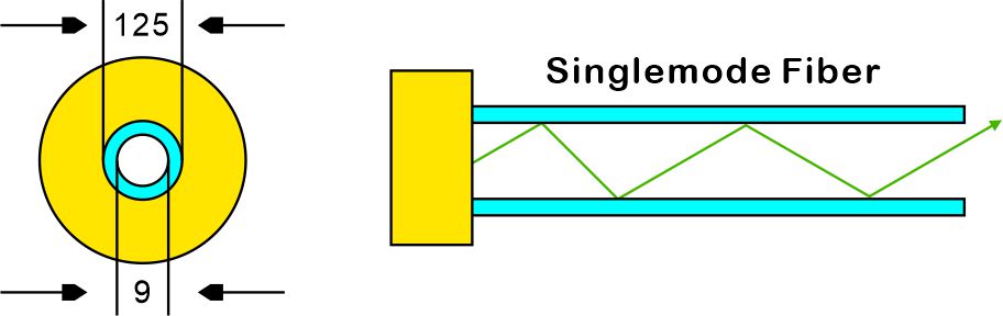Singlemode Fiber