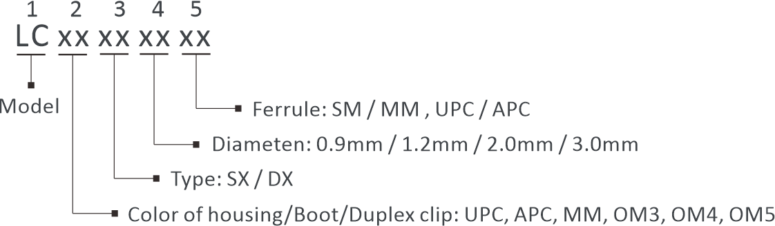 LC Connector Naming rules