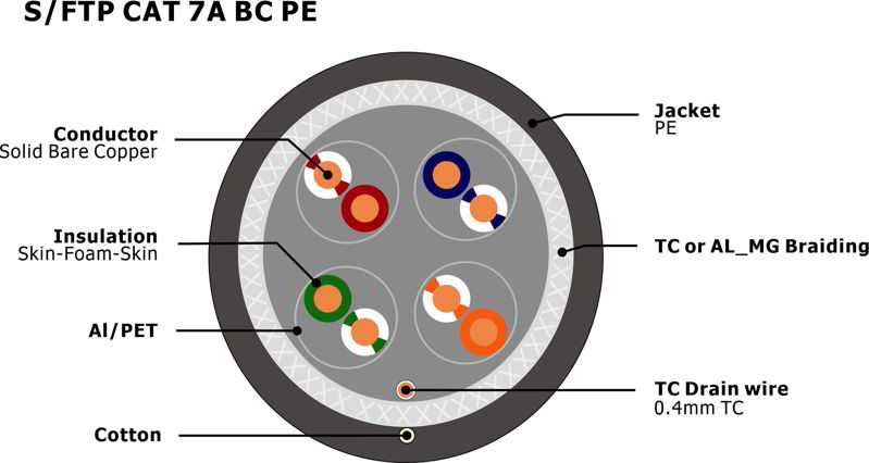 S-FTP CAT 7A BC PE
