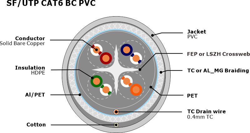 NO.7112222SF-UTP CAT6 BC PVC