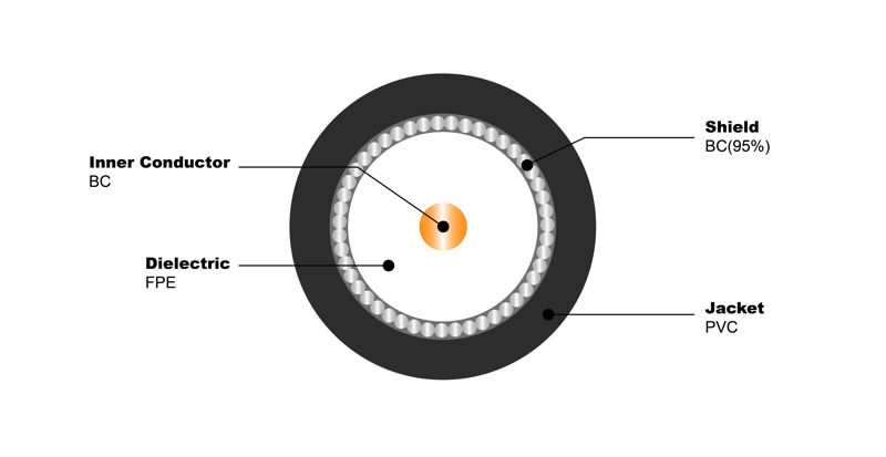 NO.7100262 RG11-U BC FPE 95% BC PVC