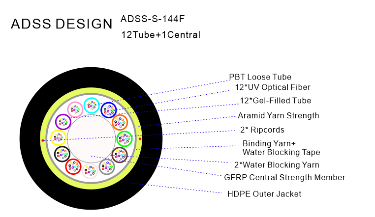 ADSS Fiber Optical Cable Single Jacket 80M SPAN SM G652D - 144F ADSS Fiber Optical Cable Single Jacket 80M SPAN SM G652D - 144F