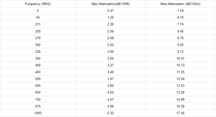 RG7 Tri 90% PE 75 Ohm CATV coaxial Cable Attenuation