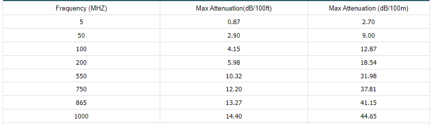 RG59 BU BC 95% CCA PE Coaxial Cable