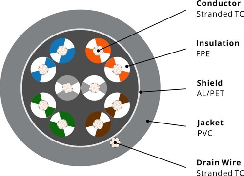 73005 RS485-232 Cable, 28AWG 5PR, Foil, PVC,120Ω