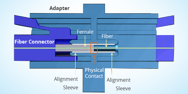 How Does a Fiber Optic Adapter Work