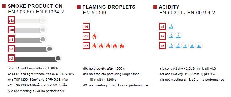 Additional Classifications for Euroclass B,C,D