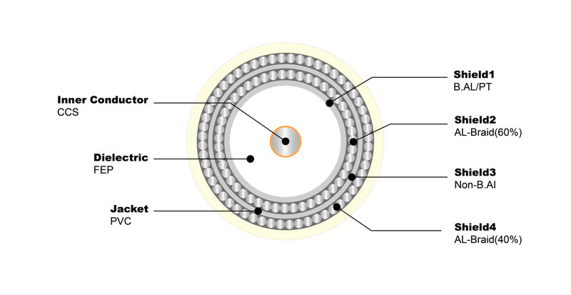 NO.7100035 RG6-U QUAD CMP UL Certificated