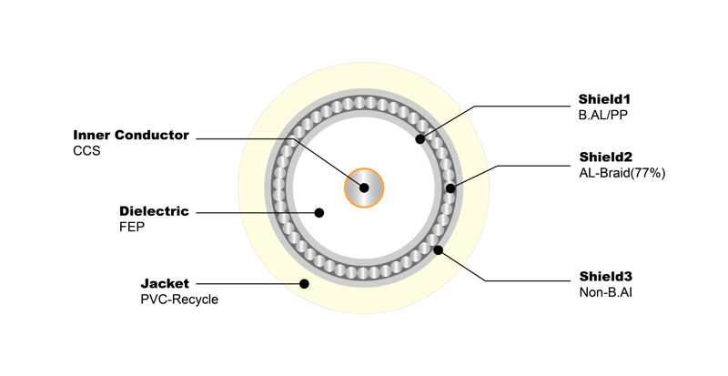 NO.7100028 RG6 Tri 77% PVC Economy