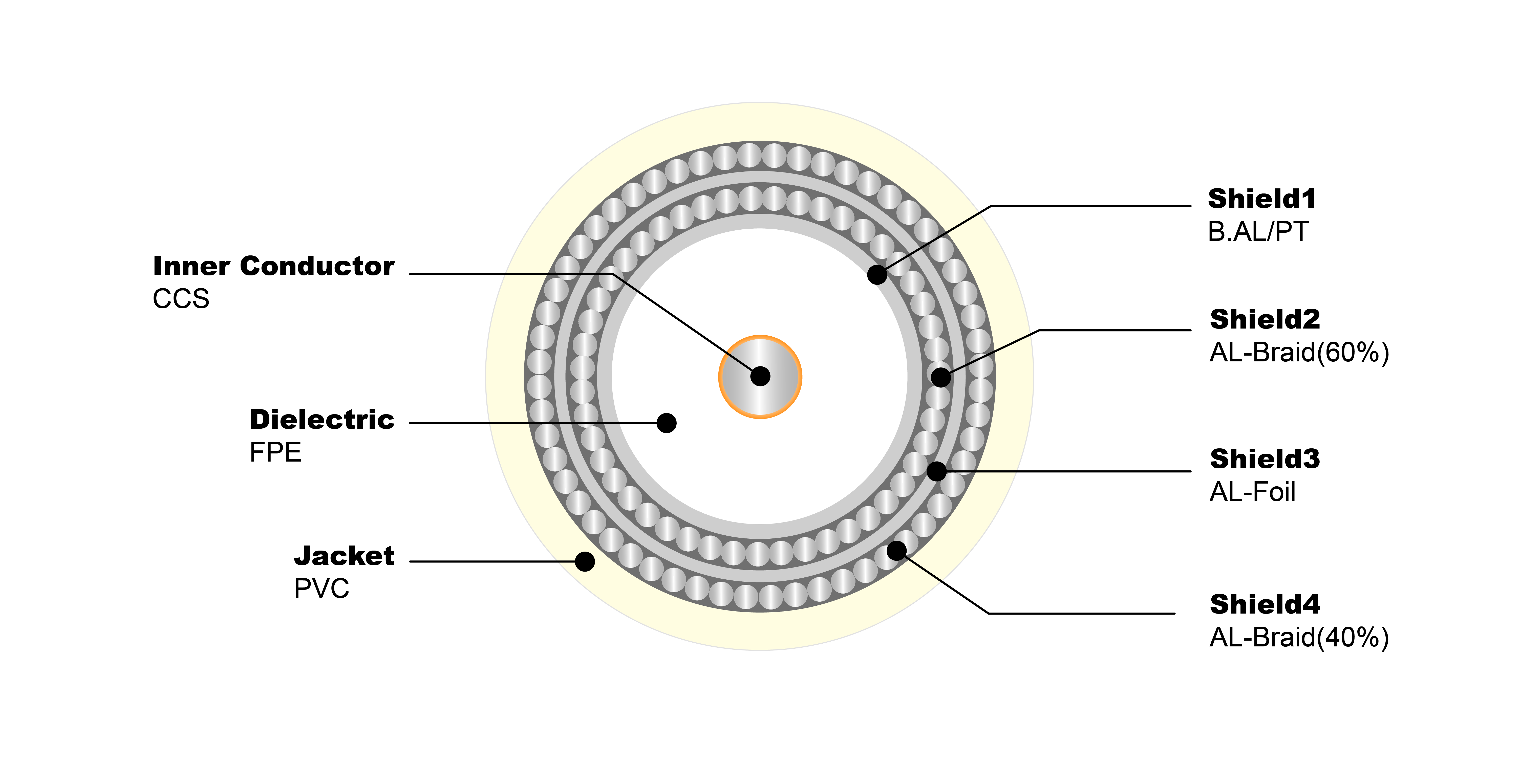 NO.7100246 RG11-U QUAD CMP UL Certificated