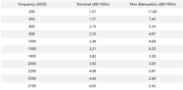1-5-8 Radiating Coaxial Cable Attenuation(20℃)
