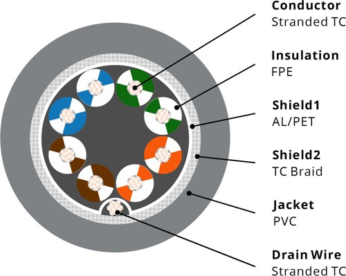 73104 RS485-RS232 Cable, 28AWG 4PR, Foil+Braid, PVC, 120Ω