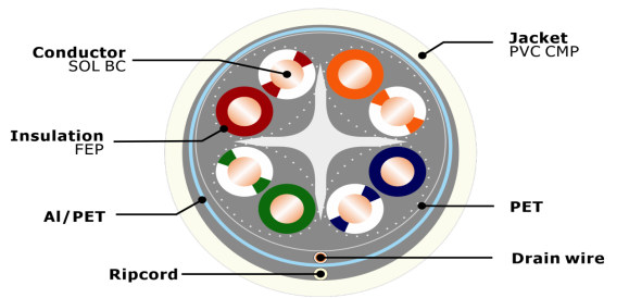 F-UTP CAT 6 CABLE-UL CMP Cross Section