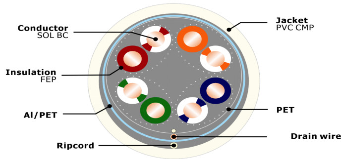 F-UTP CAT 5e-UL CMP Cross Section