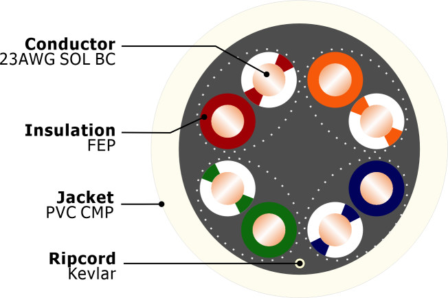 U-UTP CAT 6 Without Spline-UL CMP Cross Section