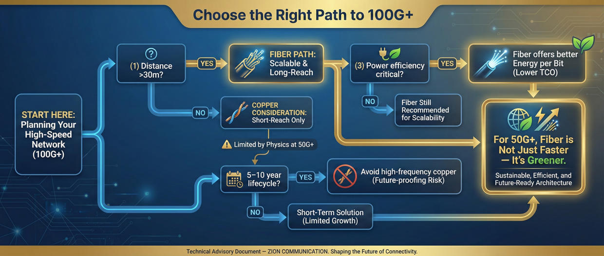 Choose the Right Path to 100G+