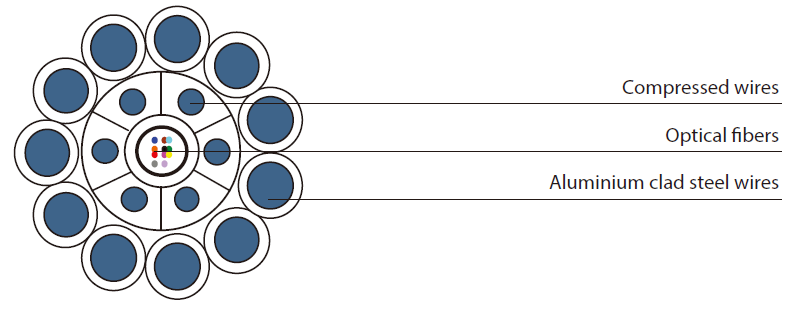 Typical Designs of Lightning Resistant Central Stainless Steel Tube OPGW with Compressed Wires Typical Designs of Lightning Resistant Central Stainless Steel Tube OPGW with Compressed Wires